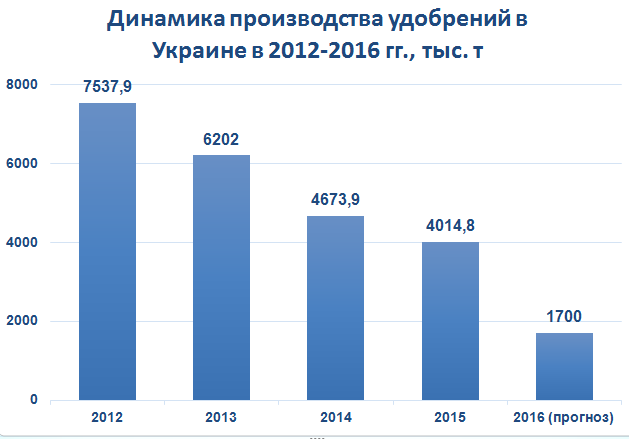 Продовольча безпека: як азотні добрива стали зброєю торгових воєн